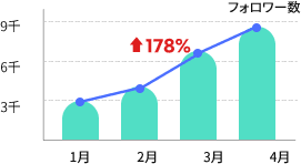 フォロワー増加 chart