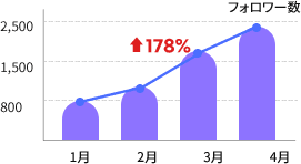 新規顧客の獲得 (プロフィール訪問/問い合わせ) chart